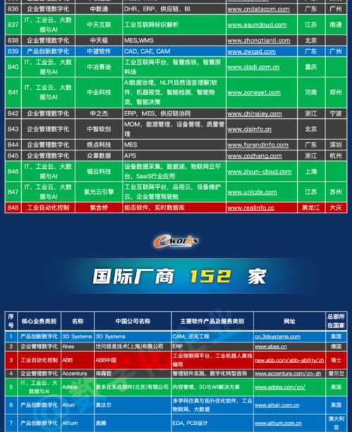 1000家中國工業軟件和服務企業名錄發布，推動行業數字化轉型